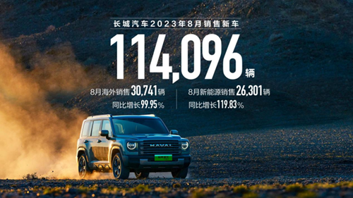 【新闻通稿】长城汽车8月销售新车11.4万辆 同比增长29% 海外销售超3万辆229_副本.png